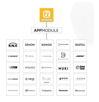 APPMODULE IP mit ekey bionyx connect